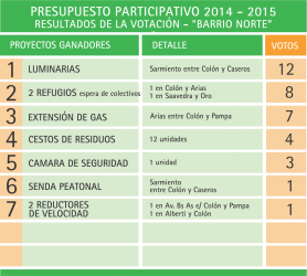 Presupuesto Participativo B  Norte