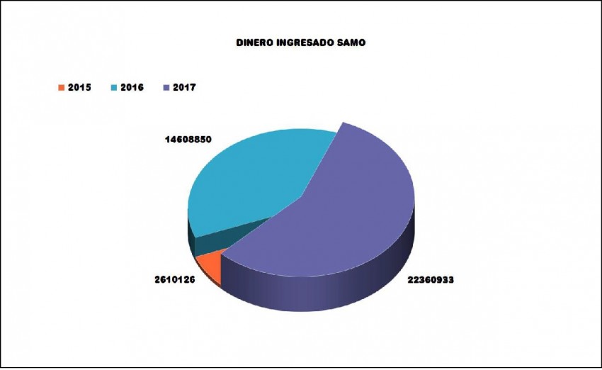 El Hospital Municipal percibi ms de 22.000.000 de pesos gracias al S