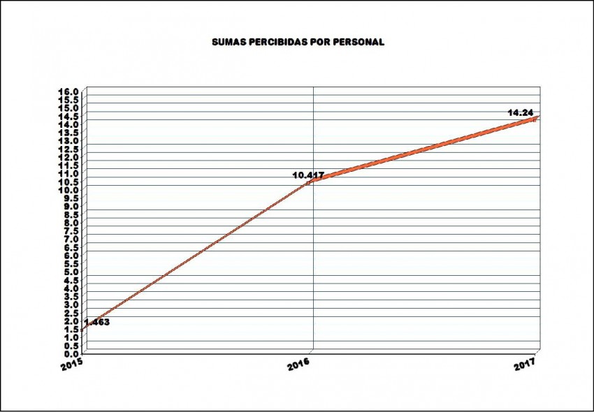 El Hospital Municipal percibi ms de 22.000.000 de pesos gracias al S