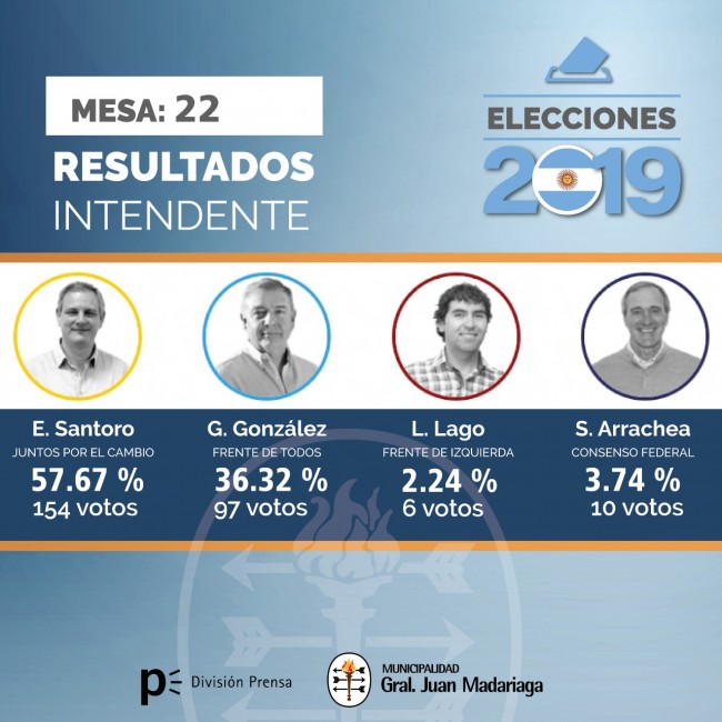 Elecciones 2019: Resultados mesa por mesa