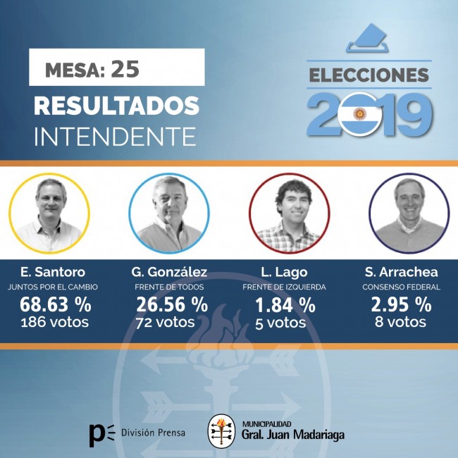 Elecciones 2019: Resultados mesa por mesa