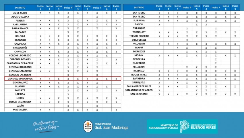 Madariaga aprob los protocolos sanitarios y reanuda su actividad