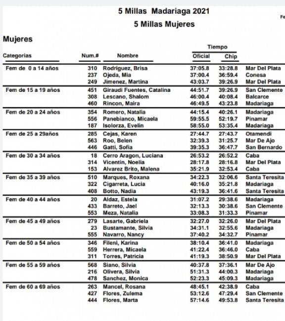 5 Millas Nocturnas: buscate en las clasificaciones por categor�a.