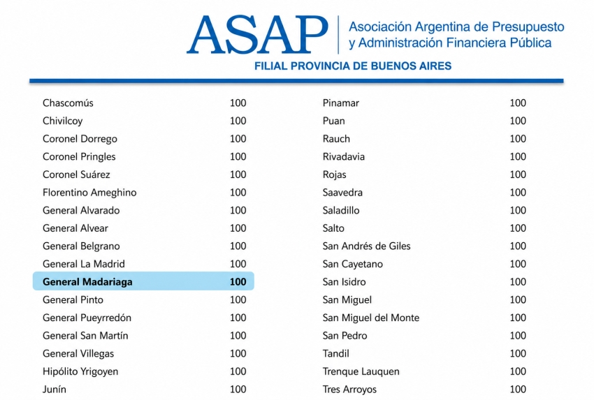 Madariaga volvi� a alcanzar el m�ximo nivel de transparencia fiscal