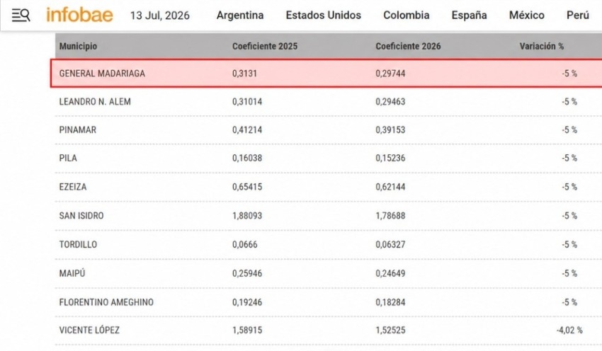 Madariaga entre los municipios m�s perjudicados por la distribuci�n de