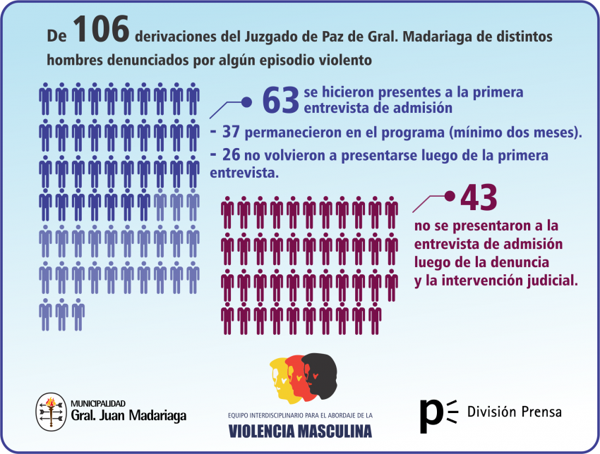 Sólo 63 hombres, de 106 derivaciones judiciales, se presentaron en el