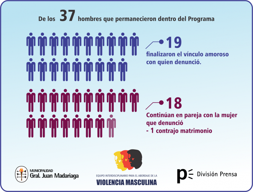 Sólo 63 hombres, de 106 derivaciones judiciales, se presentaron en el