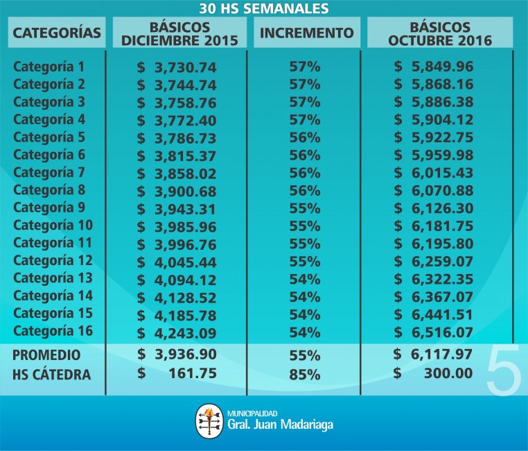 El gobierno propuso incorporar al bsico los mil pesos de bonificacin