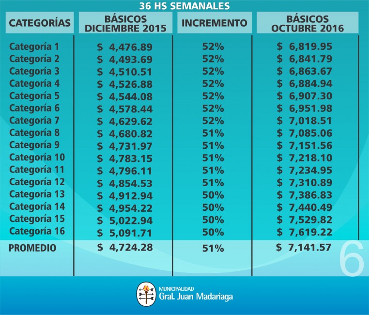 El gobierno propuso incorporar al bsico los mil pesos de bonificacin