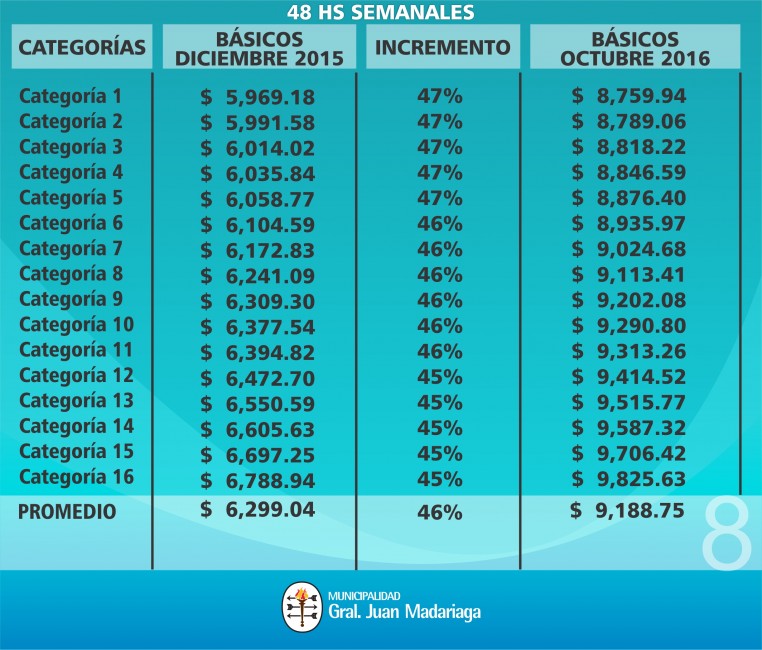 El gobierno propuso incorporar al bsico los mil pesos de bonificacin