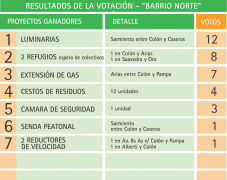 Presupuesto Participativo B  Norte