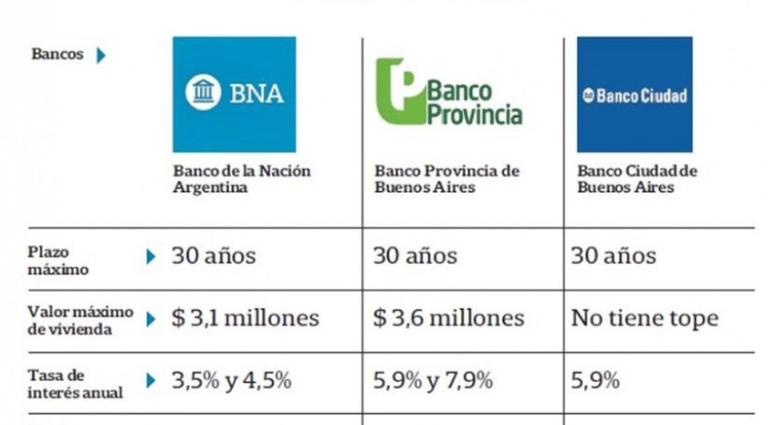 creditos a 30 aos