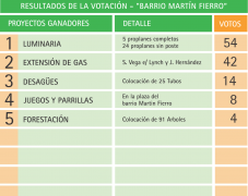 Presupuesto Participativo B Martn Fierro